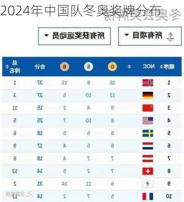2024年中国队冬奥奖牌分布