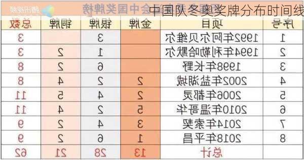 中国队冬奥奖牌分布时间线