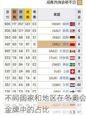 不同国家和地区在冬奥会金牌中的占比