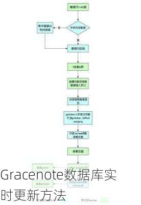 Gracenote数据库实时更新方法