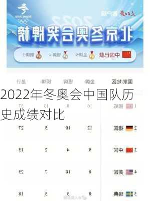 2022年冬奥会中国队历史成绩对比