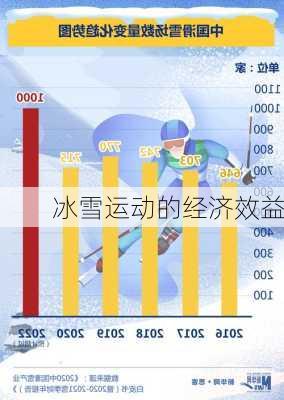冰雪运动的经济效益