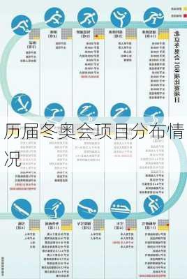 历届冬奥会项目分布情况
