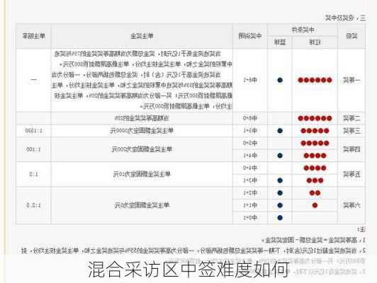 混合采访区中签难度如何