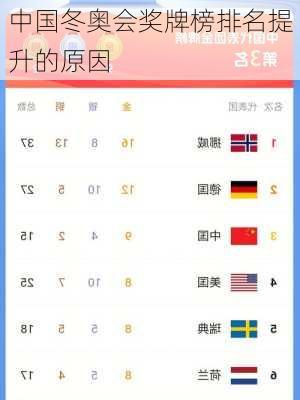 中国冬奥会奖牌榜排名提升的原因
