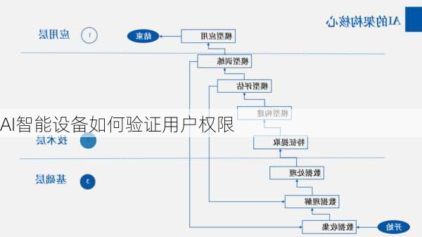 AI智能设备如何验证用户权限