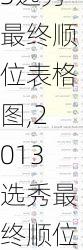 2013选秀最终顺位表格图,2013选秀最终顺位表格图片