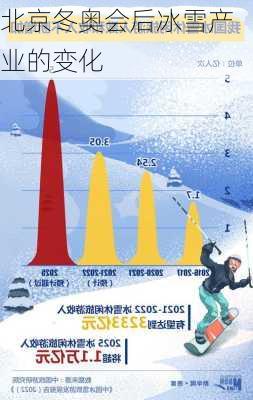 北京冬奥会后冰雪产业的变化