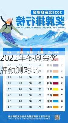 2022年冬奥会奖牌预测对比