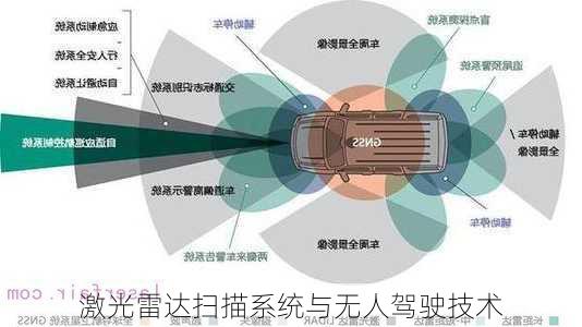激光雷达扫描系统与无人驾驶技术