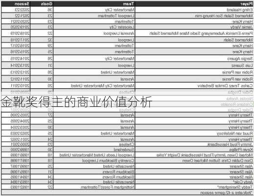 金靴奖得主的商业价值分析