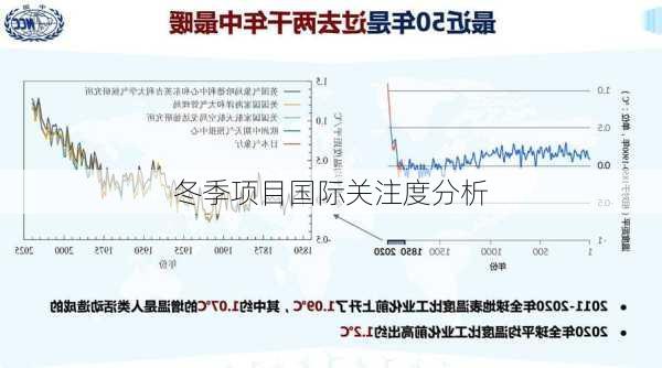 冬季项目国际关注度分析