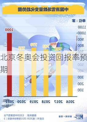 北京冬奥会投资回报率预期