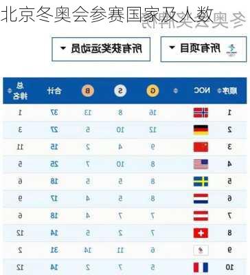 北京冬奥会参赛国家及人数