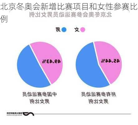 北京冬奥会新增比赛项目和女性参赛比例