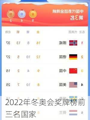 2022年冬奥会奖牌榜前三名国家