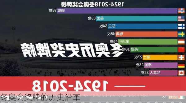 冬奥会奖牌的历史沿革