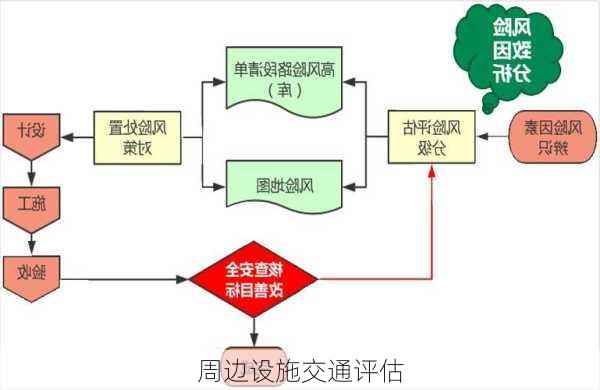 周边设施交通评估