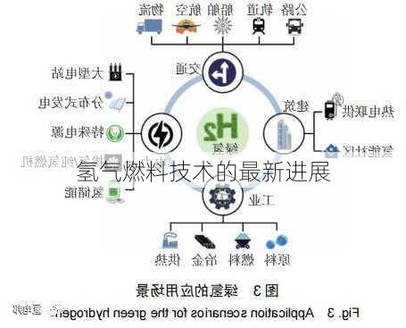 氢气燃料技术的最新进展