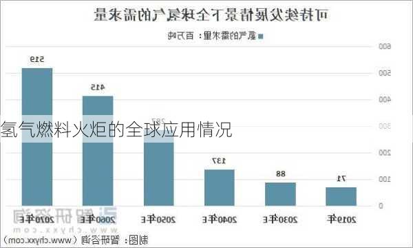 氢气燃料火炬的全球应用情况