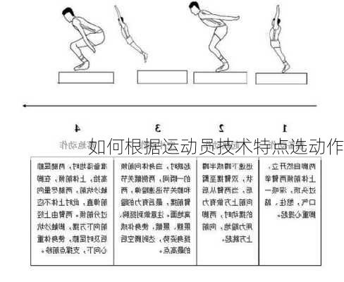 如何根据运动员技术特点选动作