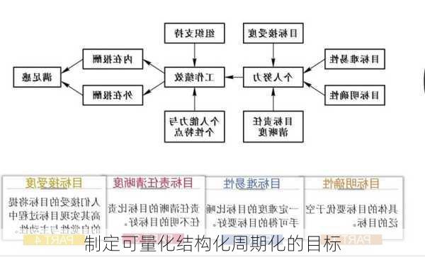 制定可量化结构化周期化的目标