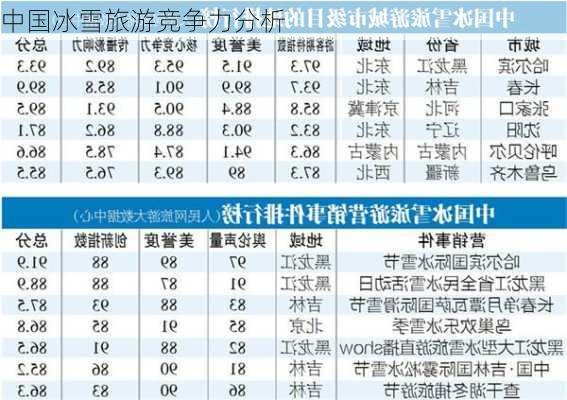 中国冰雪旅游竞争力分析