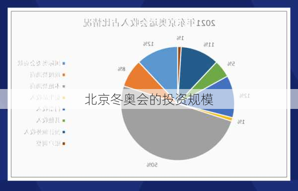 北京冬奥会的投资规模