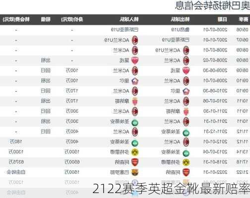 2122赛季英超金靴最新赔率