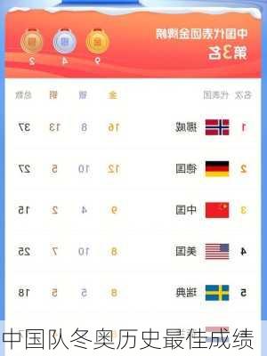 中国队冬奥历史最佳成绩