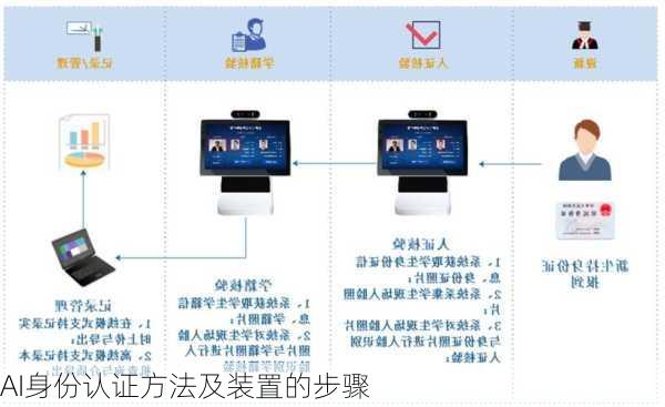 AI身份认证方法及装置的步骤