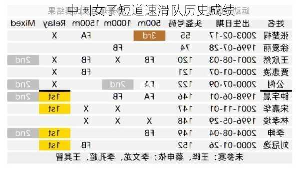 中国女子短道速滑队历史成绩