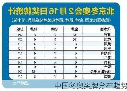 中国冬奥奖牌分布趋势
