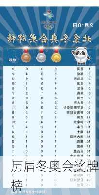 历届冬奥会奖牌榜
