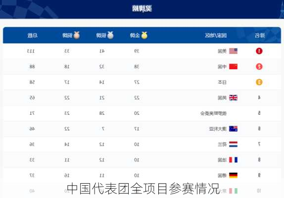 中国代表团全项目参赛情况