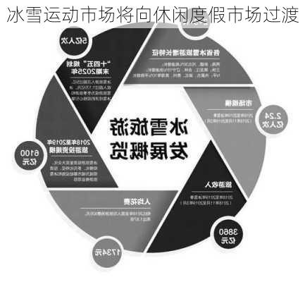 冰雪运动市场将向休闲度假市场过渡