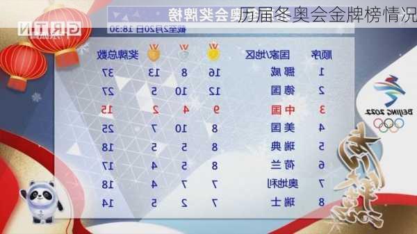 历届冬奥会金牌榜情况