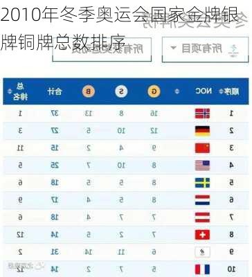 2010年冬季奥运会国家金牌银牌铜牌总数排序