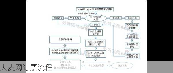 大麦网订票流程