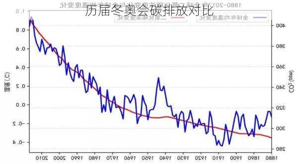历届冬奥会碳排放对比