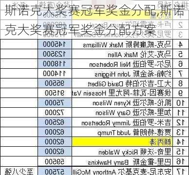 斯诺克大奖赛冠军奖金分配,斯诺克大奖赛冠军奖金分配方案