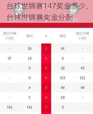 台球世锦赛147奖金多少,台球世锦赛奖金分配