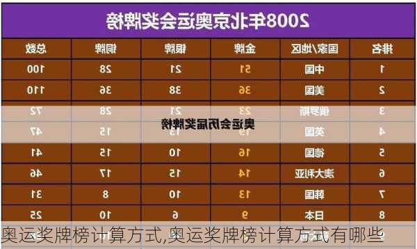 奥运奖牌榜计算方式,奥运奖牌榜计算方式有哪些
