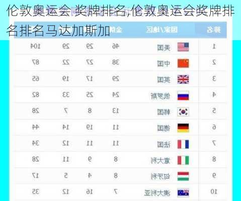 伦敦奥运会 奖牌排名,伦敦奥运会奖牌排名排名马达加斯加
