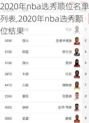 2020年nba选秀顺位名单列表,2020年nba选秀顺位结果