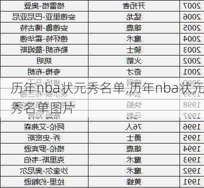 历年nba状元秀名单,历年nba状元秀名单图片