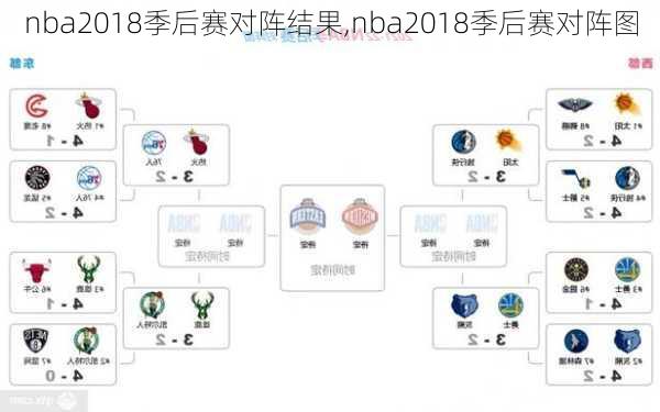 nba2018季后赛对阵结果,nba2018季后赛对阵图