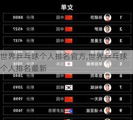 世界乒乓球个人排名官方,世界乒乓球个人排名最新
