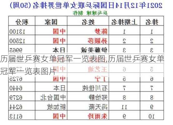 历届世乒赛女单冠军一览表图,历届世乒赛女单冠军一览表图片