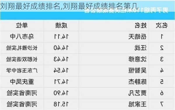 刘翔最好成绩排名,刘翔最好成绩排名第几